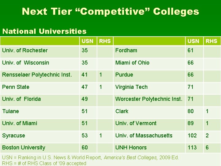 Next Tier “Competitive” Colleges National Universities USN RHS Univ. of Rochester 35 Fordham 61