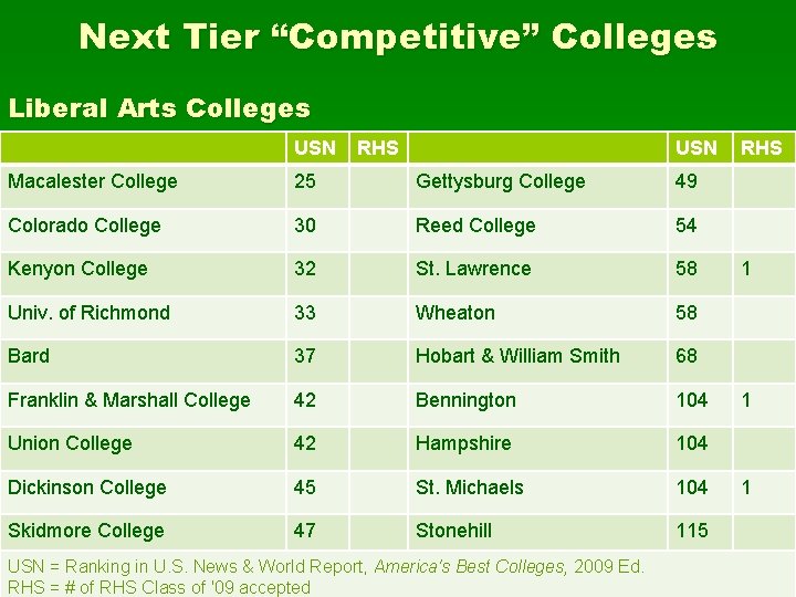 Next Tier “Competitive” Colleges Liberal Arts Colleges USN RHS USN Macalester College 25 Gettysburg