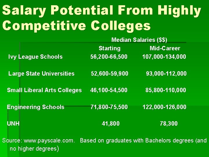 Salary Potential From Highly Competitive Colleges Ivy League Schools Median Salaries ($$) Starting Mid-Career