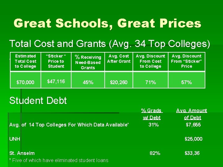 Great Schools, Great Prices Total Cost and Grants (Avg. 34 Top Colleges) Estimated “Sticker