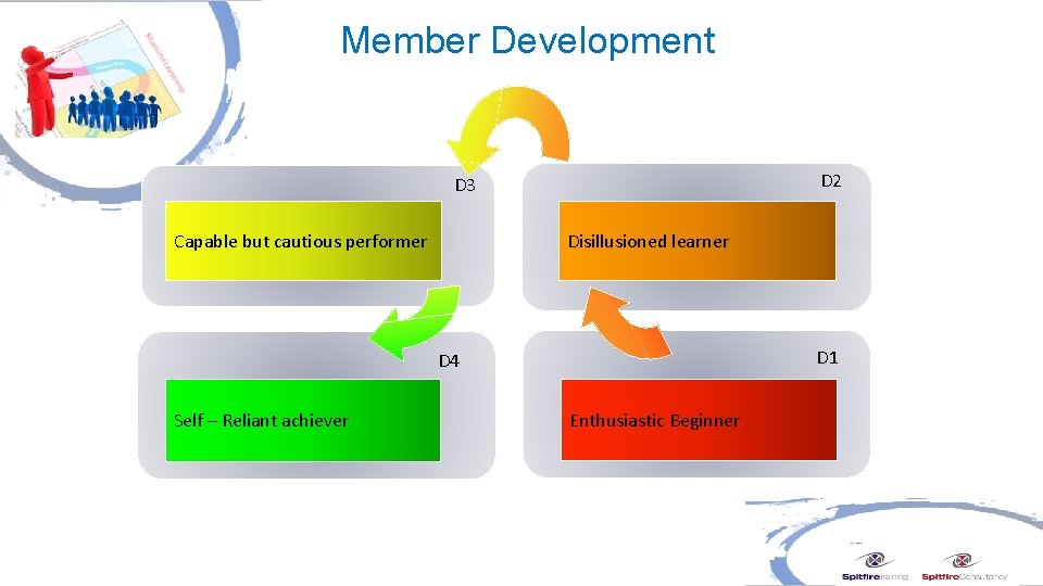 Member Development D 2 D 3 Disillusioned learner Capable but cautious performer D 1
