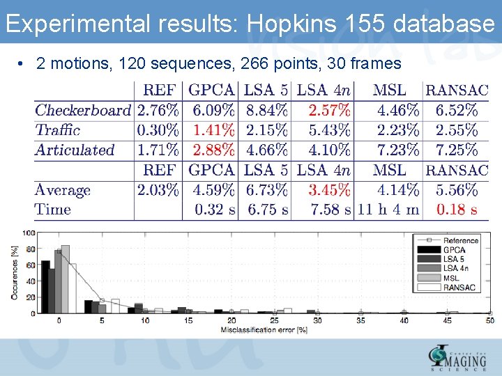 Experimental results: Hopkins 155 database • 2 motions, 120 sequences, 266 points, 30 frames Experimental results: Hopkins 155 database • 2 motions, 120 sequences, 266 points, 30 frames