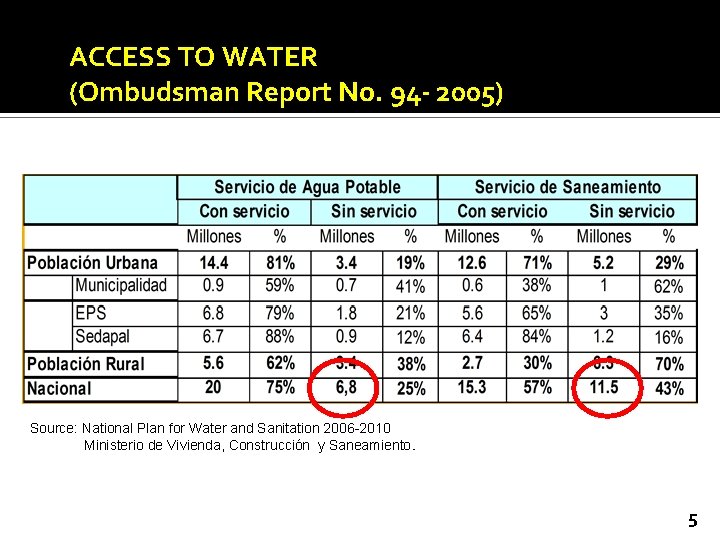 ACCESS TO WATER (Ombudsman Report No. 94 - 2005) Source: National Plan for Water