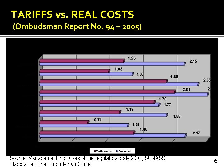TARIFFS vs. REAL COSTS (Ombudsman Report No. 94 – 2005) Source: Management indicators of
