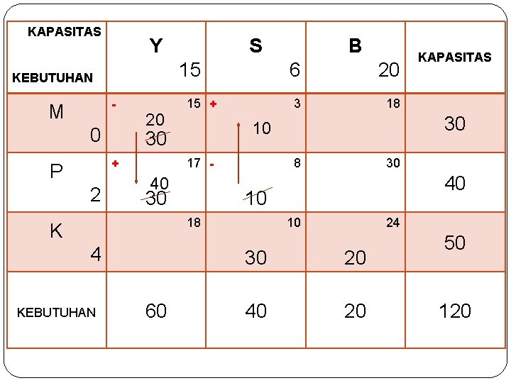KAPASITAS Y 15 KEBUTUHAN - M 0 20 2 15 + 17 - 40 KAPASITAS Y 15 KEBUTUHAN - M 0 20 2 15 + 17 - 40
