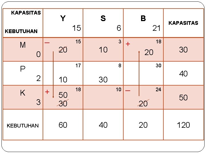 KAPASITAS KEBUTUHAN M Y _ S 15 6 15 3 20 0 10 17 KAPASITAS KEBUTUHAN M Y _ S 15 6 15 3 20 0 10 17