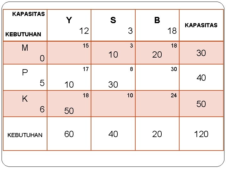 KAPASITAS Y KEBUTUHAN M S 12 3 18 15 3 18 10 0 17 KAPASITAS Y KEBUTUHAN M S 12 3 18 15 3 18 10 0 17