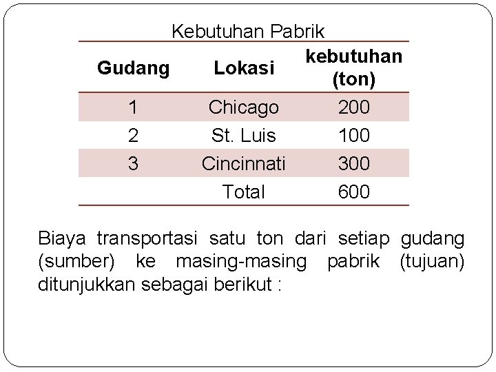 Kebutuhan Pabrik kebutuhan Gudang Lokasi (ton) 1 Chicago 200 2 St. Luis 100 3 Kebutuhan Pabrik kebutuhan Gudang Lokasi (ton) 1 Chicago 200 2 St. Luis 100 3