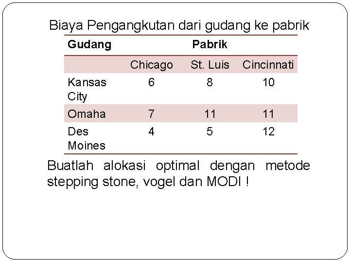 Biaya Pengangkutan dari gudang ke pabrik Gudang Kansas City Omaha Des Moines Pabrik Chicago Biaya Pengangkutan dari gudang ke pabrik Gudang Kansas City Omaha Des Moines Pabrik Chicago