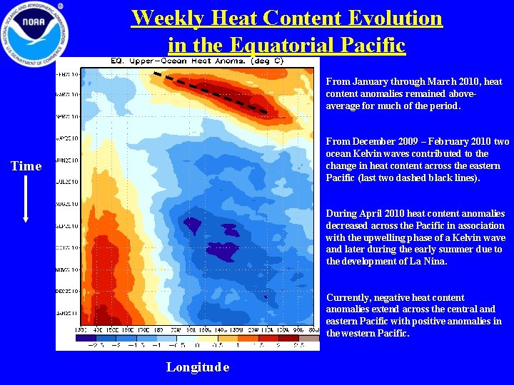 Weekly Heat Content Evolution in the Equatorial Pacific From January through March 2010, heat