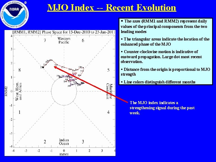 MJO Index -- Recent Evolution § The axes (RMM 1 and RMM 2) represent