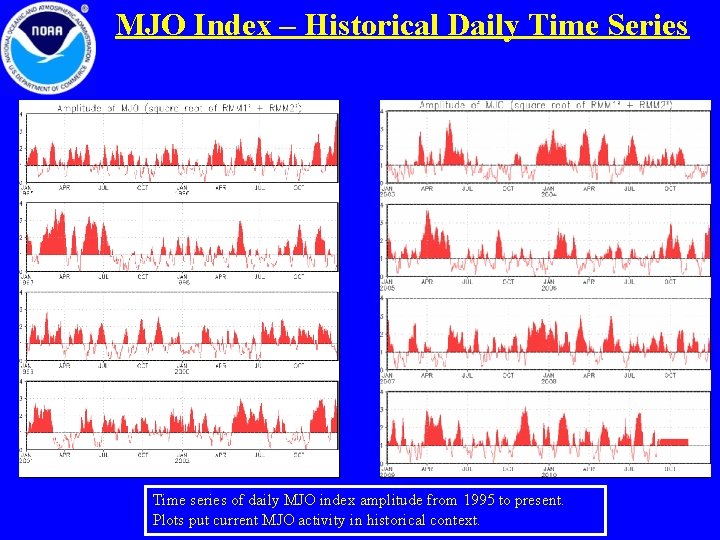 MJO Index – Historical Daily Time Series Time series of daily MJO index amplitude