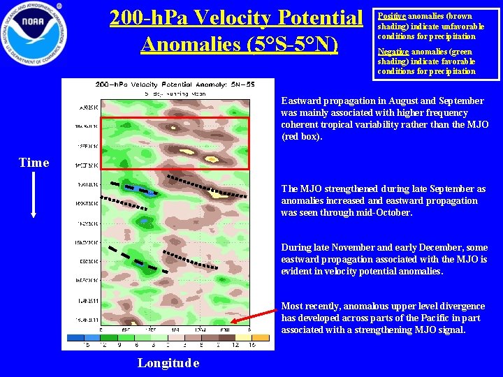 200 -h. Pa Velocity Potential Anomalies (5°S-5°N) Positive anomalies (brown shading) indicate unfavorable conditions