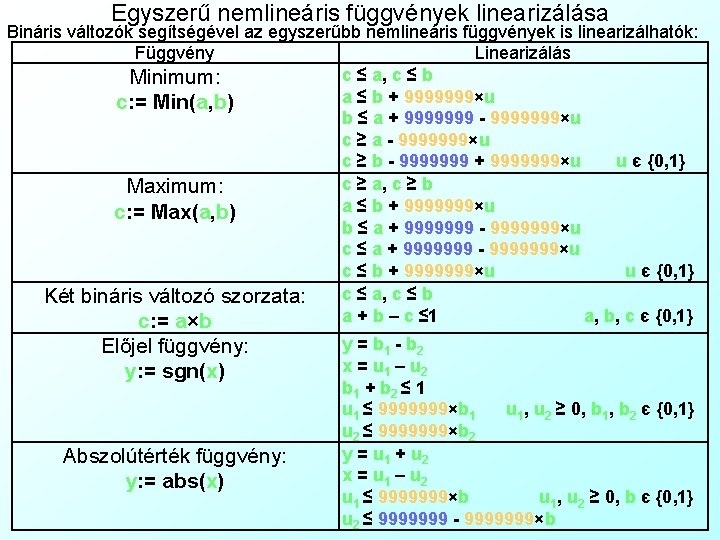 Egyszerű nemlineáris függvények linearizálása Bináris változók segítségével az egyszerűbb nemlineáris függvények is linearizálhatók: Függvény