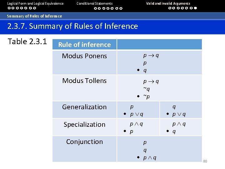 Logical Form and Logical Equivalence Conditional Statements Valid and Invalid Arguments Summary of Rules