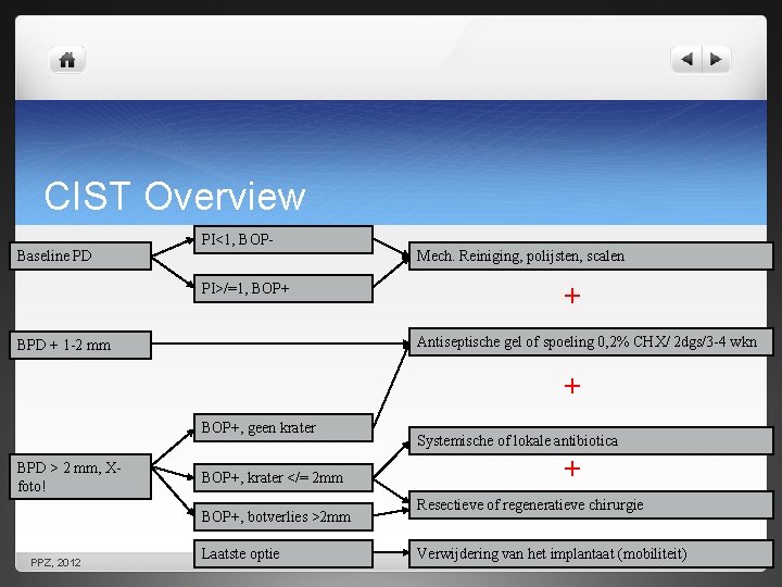 CIST Overview Baseline PD PI<1, BOPPI>/=1, BOP+ Mech. Reiniging, polijsten, scalen + Antiseptische gel