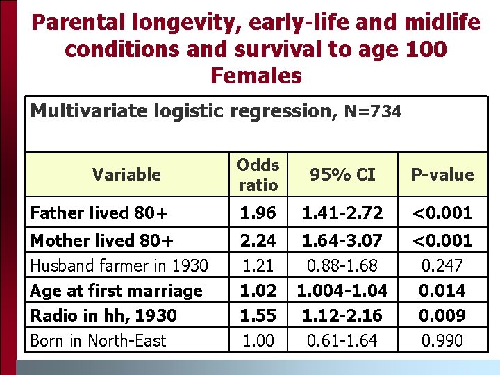 Parental longevity, early-life and midlife conditions and survival to age 100 Females Multivariate logistic