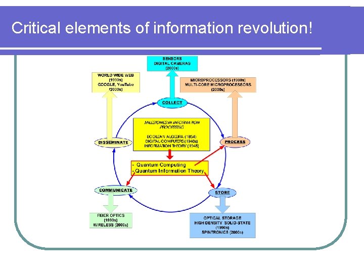 Critical elements of information revolution! 