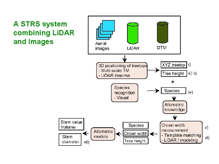 A STRS system combining Li. DAR and images 