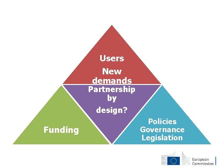 Users New demands Partnership by design? Funding Policies Governance Legislation 