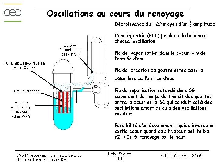 Oscillations au cours du renoyage Décroissance du ΔP moyen d’un ½ amplitude Delayed Vaporization