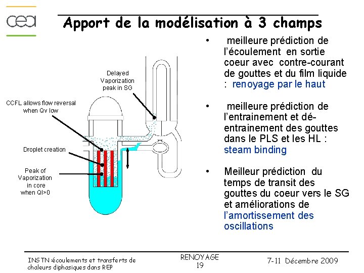 Apport de la modélisation à 3 champs • meilleure prédiction de l’écoulement en sortie