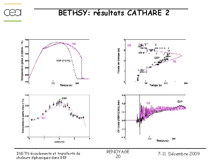 BETHSY: résultats CATHARE 2 INSTN : écoulements et transferts de chaleurs diphasiques dans REP