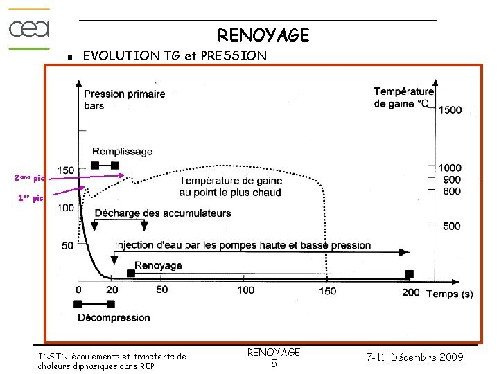 RENOYAGE n EVOLUTION TG et PRESSION 2ème pic 1 er pic INSTN : écoulements