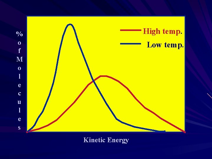 High temp. % o f M o l e c u l e s High temp. % o f M o l e c u l e s
