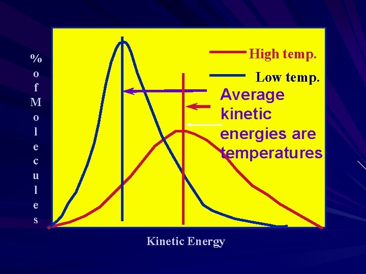 % o f M o l e c u l e s High temp. % o f M o l e c u l e s High temp.