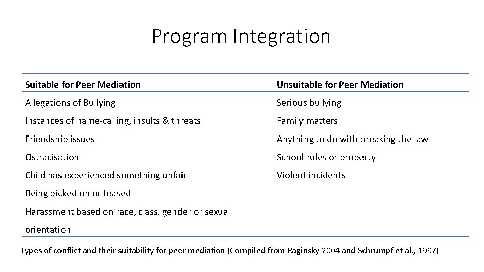 Program Integration Suitable for Peer Mediation Unsuitable for Peer Mediation Allegations of Bullying Serious