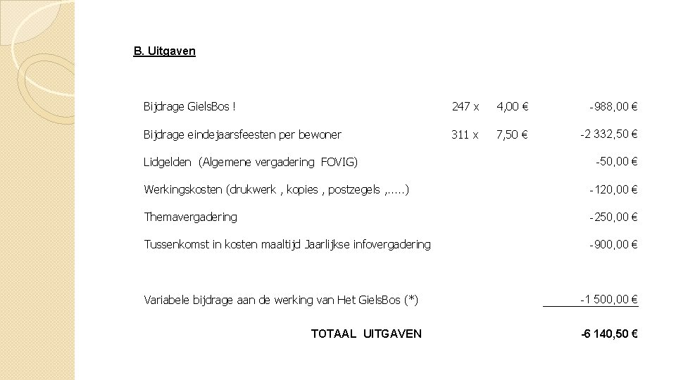 B. Uitgaven Bijdrage Giels. Bos ! 247 x 4, 00 € -988, 00 €