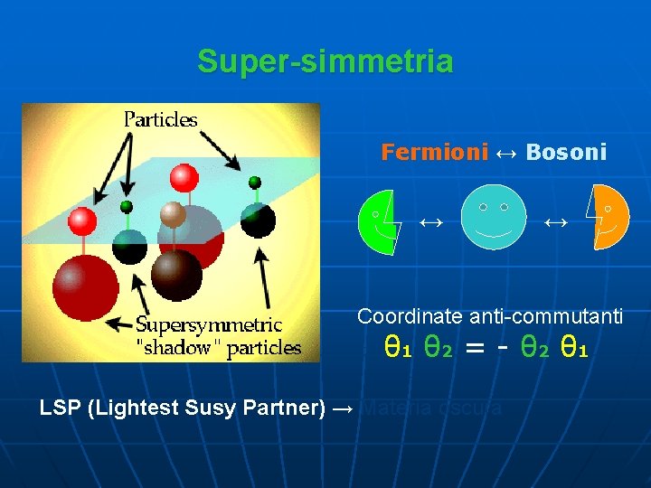 Super-simmetria Fermioni ↔ Bosoni ↔ ↔ Coordinate anti-commutanti θ 1 θ 2 = -