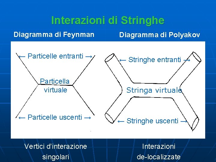 Interazioni di Stringhe Diagramma di Feynman Diagramma di Polyakov ← Particelle entranti → ←