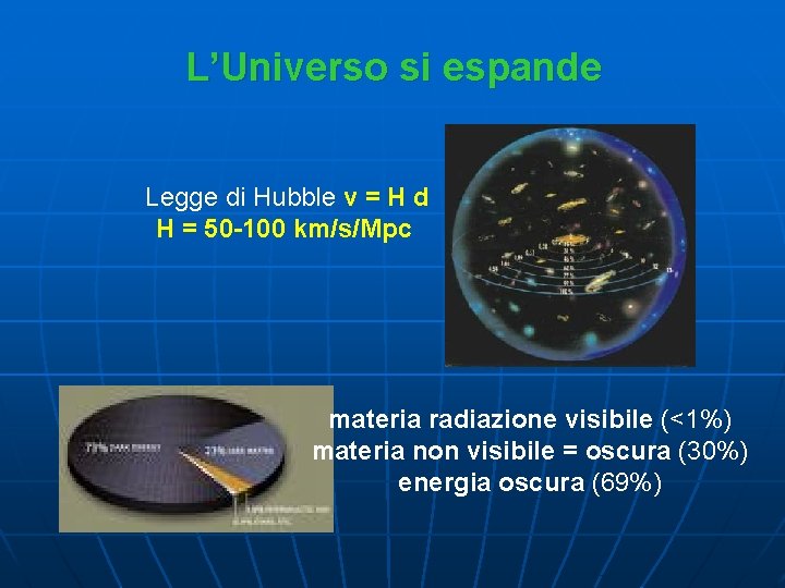 L’Universo si espande Legge di Hubble v = H d H = 50 -100