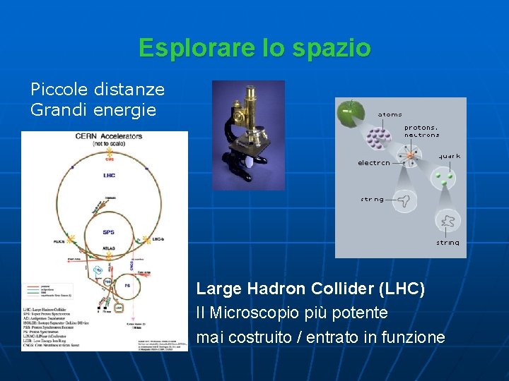 Esplorare lo spazio Piccole distanze Grandi energie Large Hadron Collider (LHC) Il Microscopio più