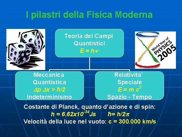 I pilastri della Fisica Moderna Teoria dei Campi Quantistici E = hn Meccanica Quantistica