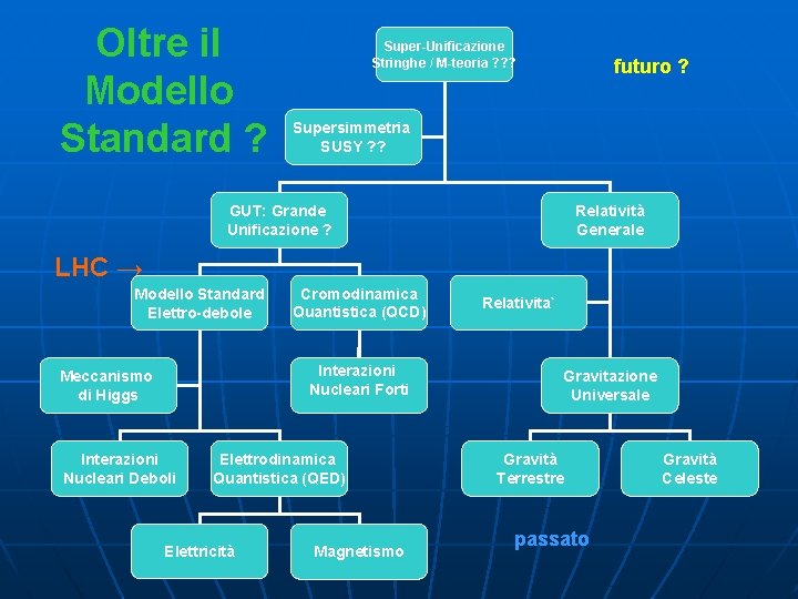 Oltre il Modello Standard ? Super-Unificazione Stringhe / M-teoria ? ? ? futuro ?