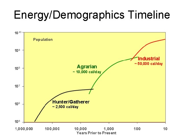 Energy/Demographics Timeline 