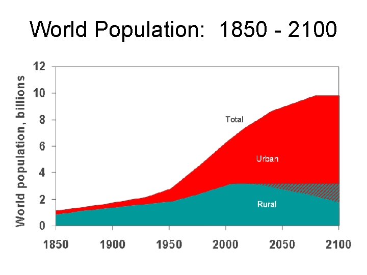 World Population: 1850 - 2100 