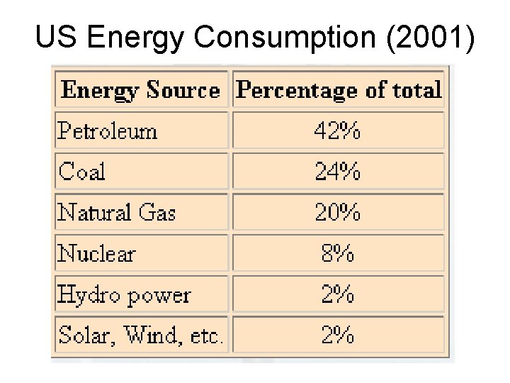 US Energy Consumption (2001) 