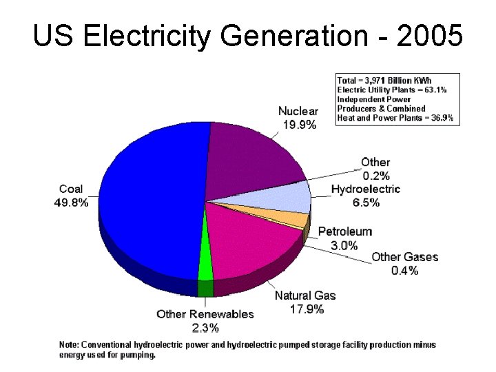 US Electricity Generation - 2005 