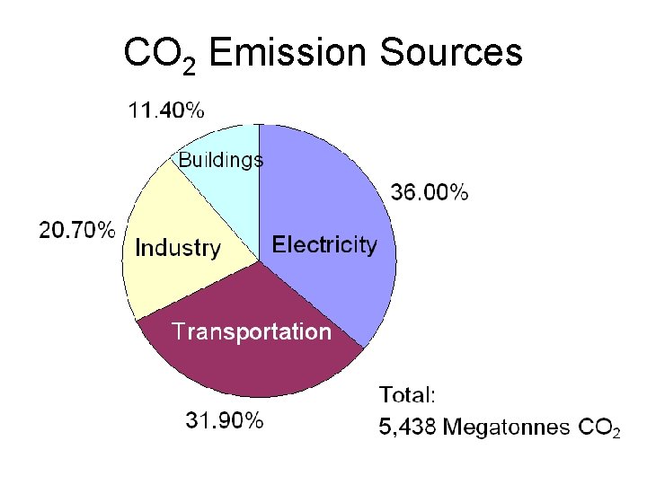 CO 2 Emission Sources 