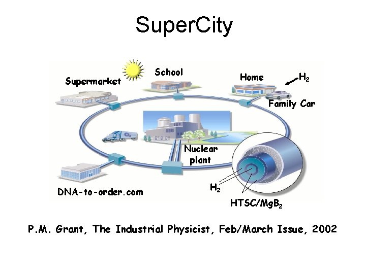 Super. City Supermarket School H 2 Home Family Car Nuclear plant DNA-to-order. com H