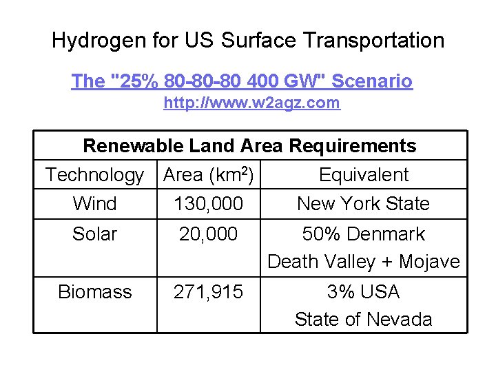 Hydrogen for US Surface Transportation The "25% 80 -80 -80 400 GW" Scenario http: