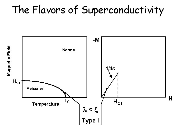 The Flavors of Superconductivity Magnetic Field -M Normal 1/4 p HC 1 Meissner Temperature