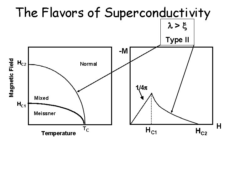 The Flavors of Superconductivity > Type II Magnetic Field -M HC 2 Normal 1/4