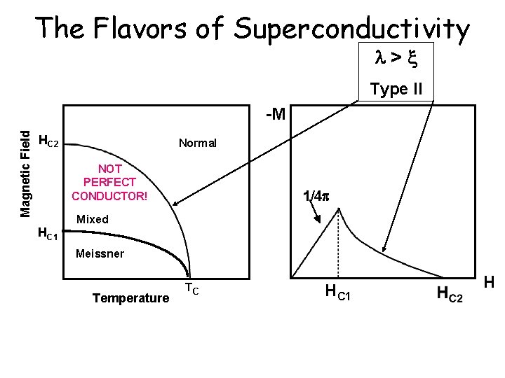 The Flavors of Superconductivity > Type II Magnetic Field -M HC 2 Normal NOT