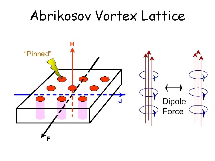 Abrikosov Vortex Lattice H “Pinned” J F 