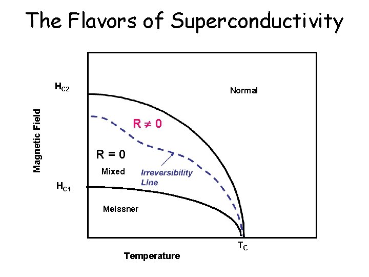 The Flavors of Superconductivity Magnetic Field HC 2 Normal R 0 R=0 Mixed HC